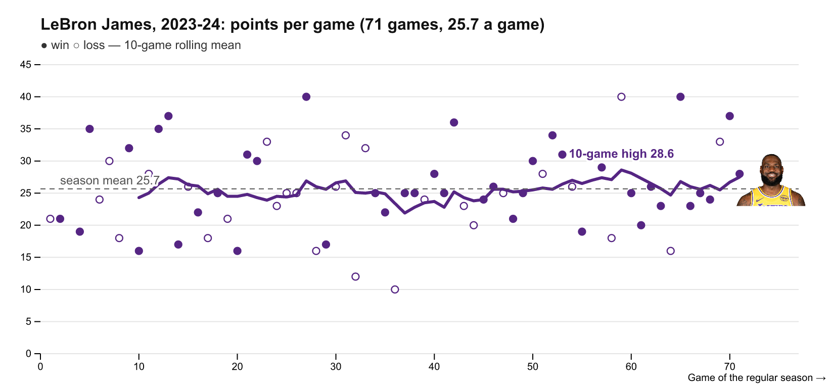 LeBron James, 2023-24: points per game with a 10-game rolling mean and the season mean