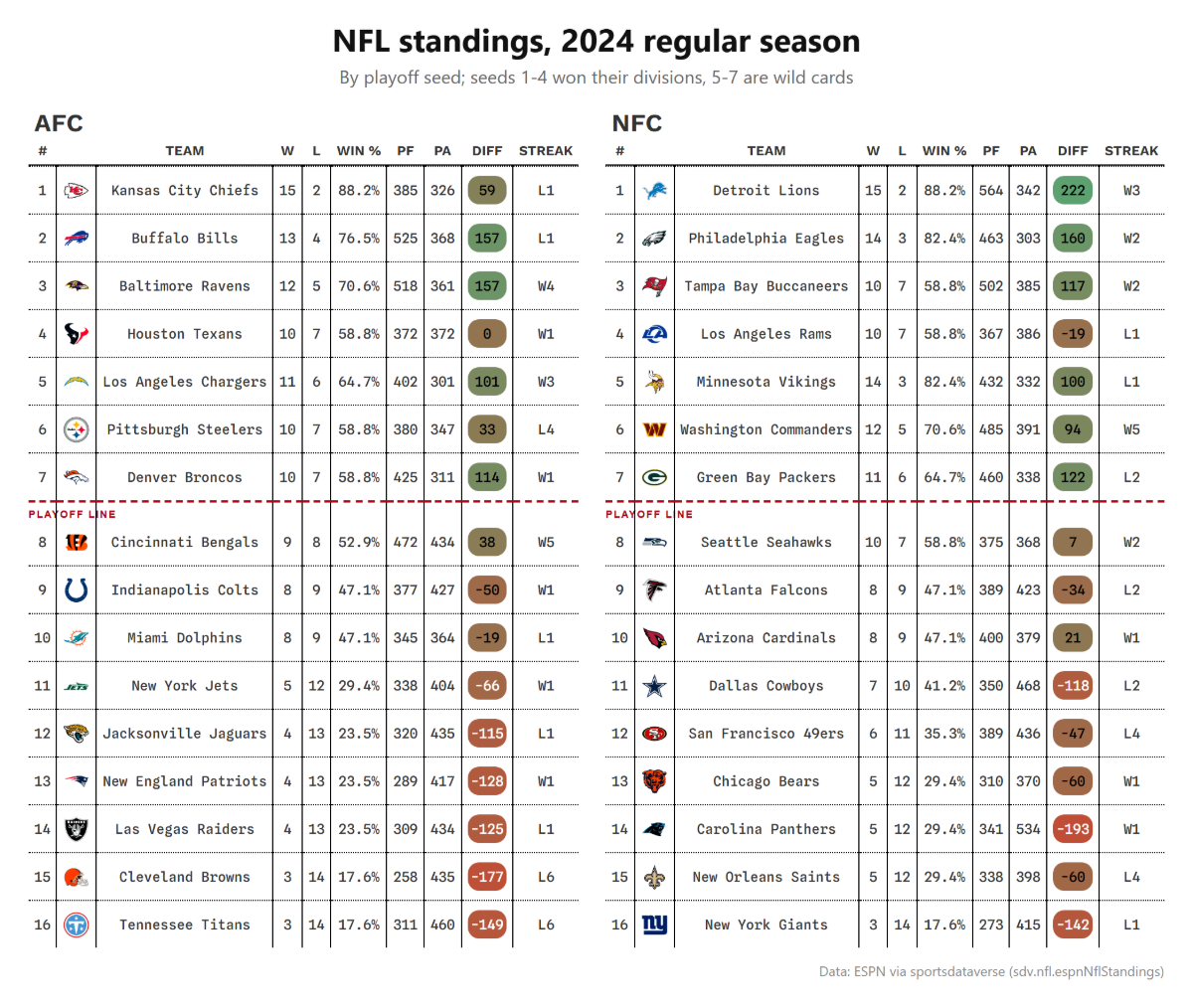 The final 2024 NFL standings: AFC and NFC tables by playoff seed, with logos and a playoff line