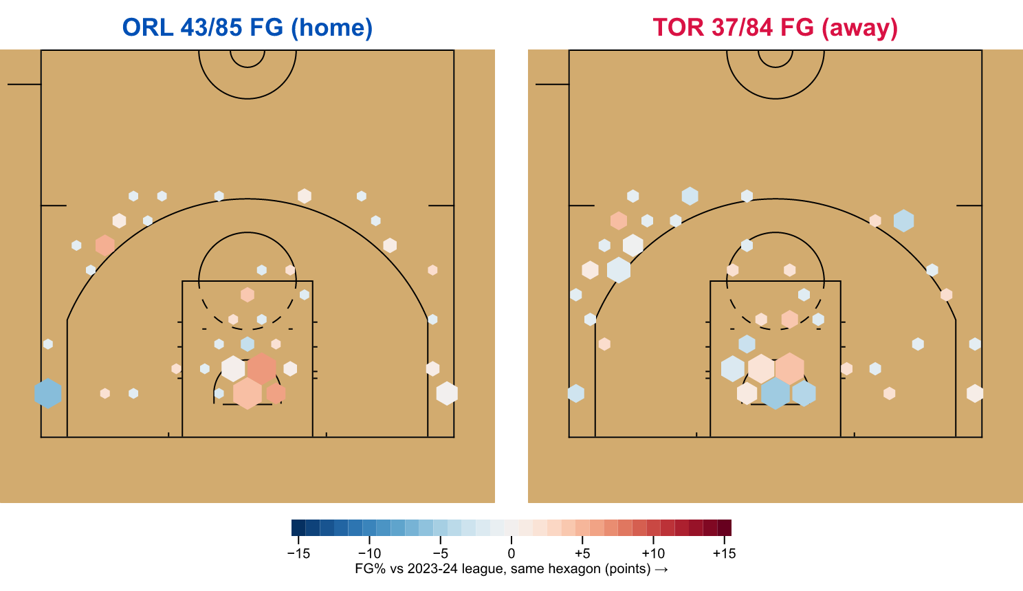 Orlando and Toronto, 2024-03-17: hexagons sized by attempts, coloured by FG% against the 2023-24 league