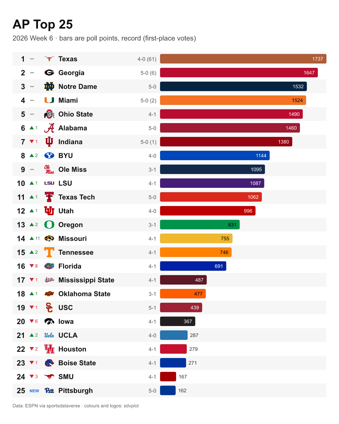 AP Top 25, 2026 Week 6: Texas first with 1,737 points, Pittsburgh new at 25