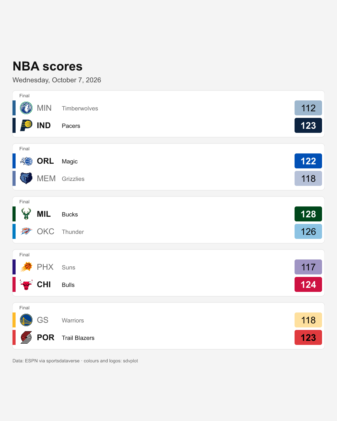 NBA scores card for Wednesday, October 7, 2026: five preseason finals, each team in its colours with its logo
