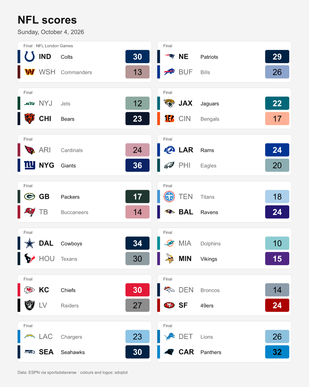 NFL scores card for Sunday, October 4, 2026: fourteen finals in two columns